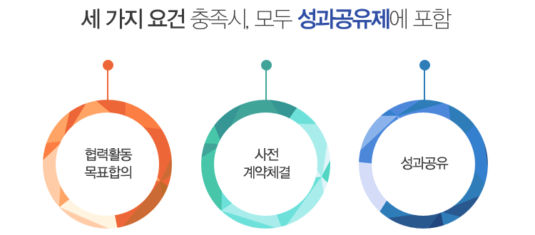 협력활동목표합의 / 사전계약체결 / 성과공유. 세 가지 요건 충족시, 모두 성과공유제에 포함