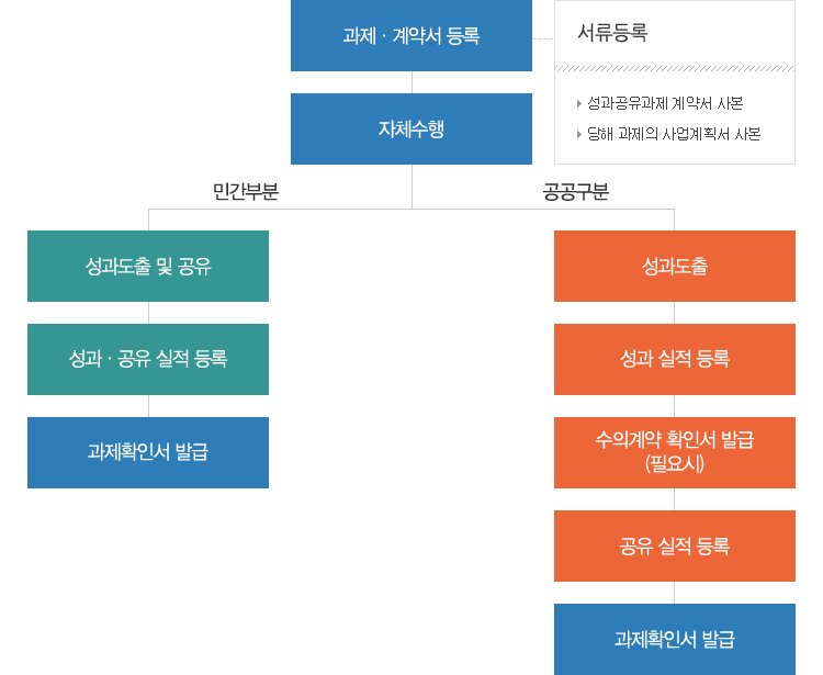 [성과공유 과제] 확인 절차 이미지. 자세한 설명은 아래를 참고하세요