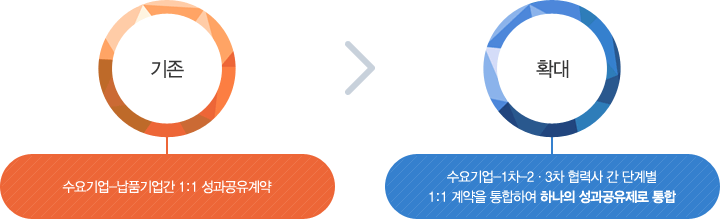 기존 : 수요기업-납품기업간 1:1 성과공유계약 / 확대 : 수요기업-1차-2·3차 협력사 간 단계별 1:1 계약을 통합하여 하나의 성과공유제로 통합