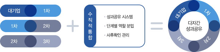 다자간 성과공유 계약 모델 이미지 입니다. 자세한 내용은 아래를 참고하세요