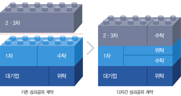 기존 성과공유 계약 : 대기업(위탁) - 1차(수탁) - 2·3차 / 다자간 성과공유 계약 : 대기업(위탁) - 1차(위탁, 수탁) - 2·3차(수탁)